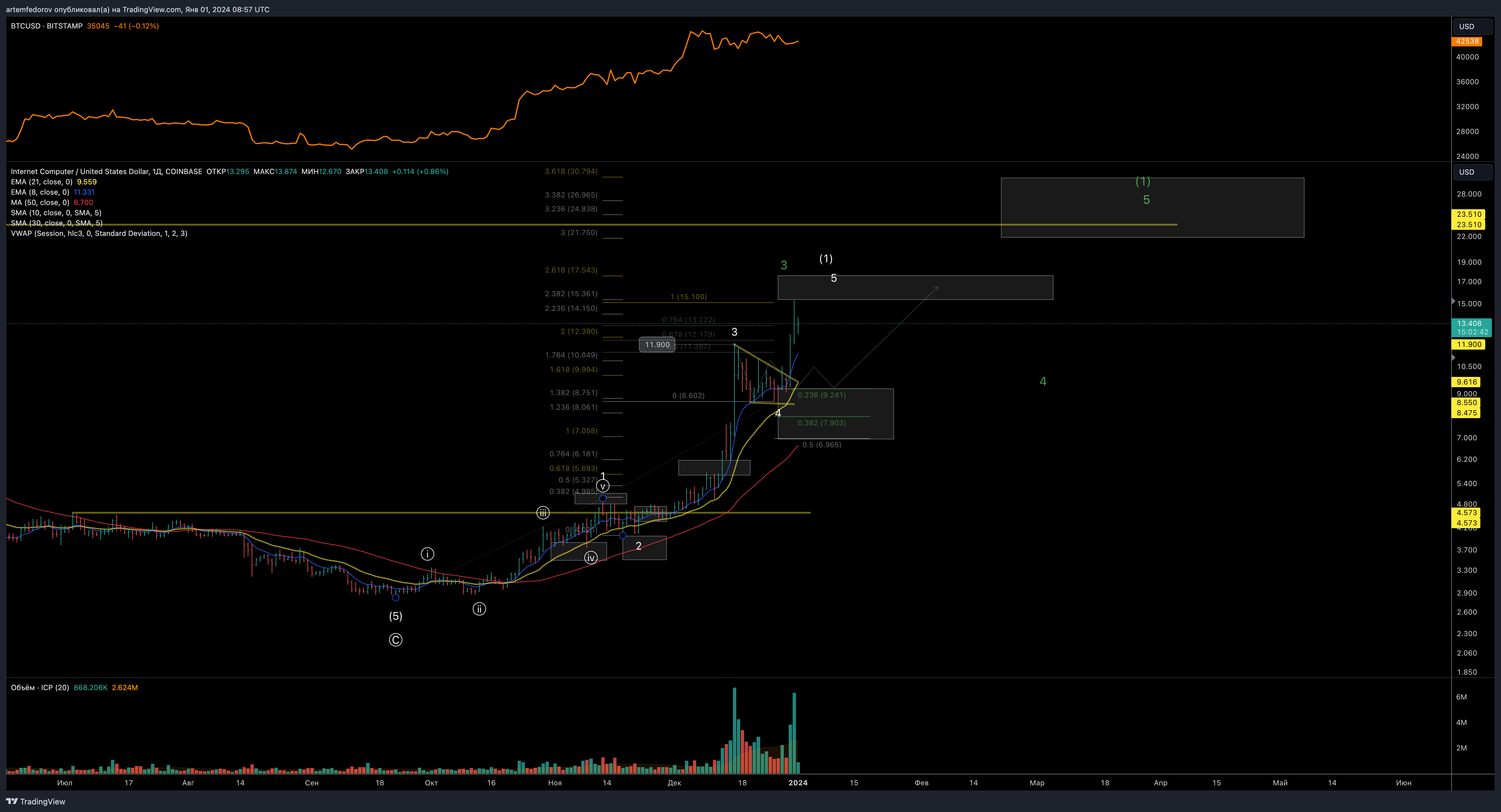COINBASE:ICPUSD Chart Image by artemfedorov