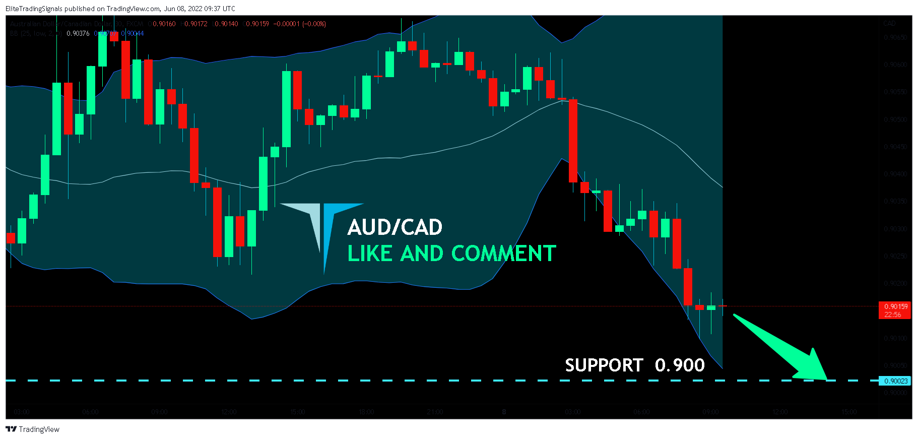 FX:AUDCAD Chart Image by EliteTradingSignals