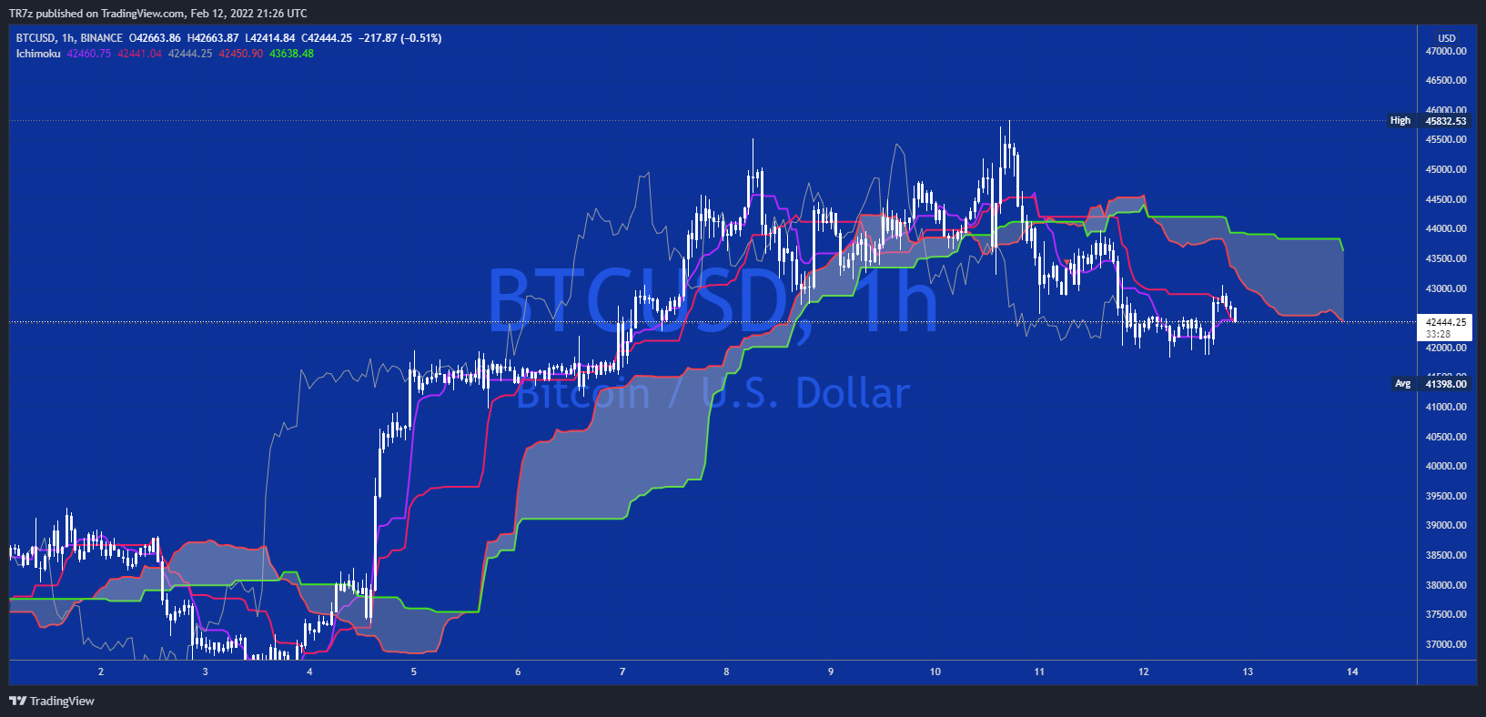 BINANCE:BTCUSD Chart Image by TR7z