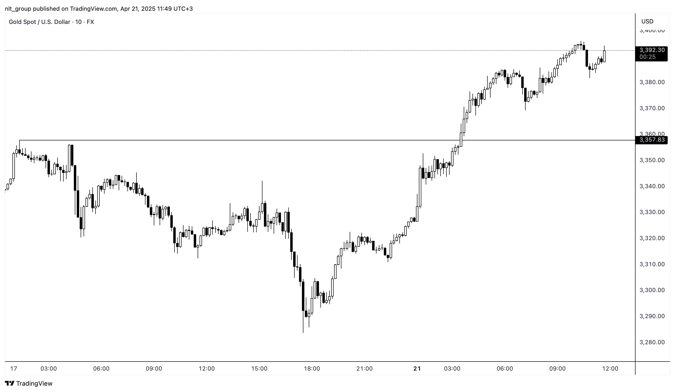 FX:XAUUSD Chart Image by nlt_group