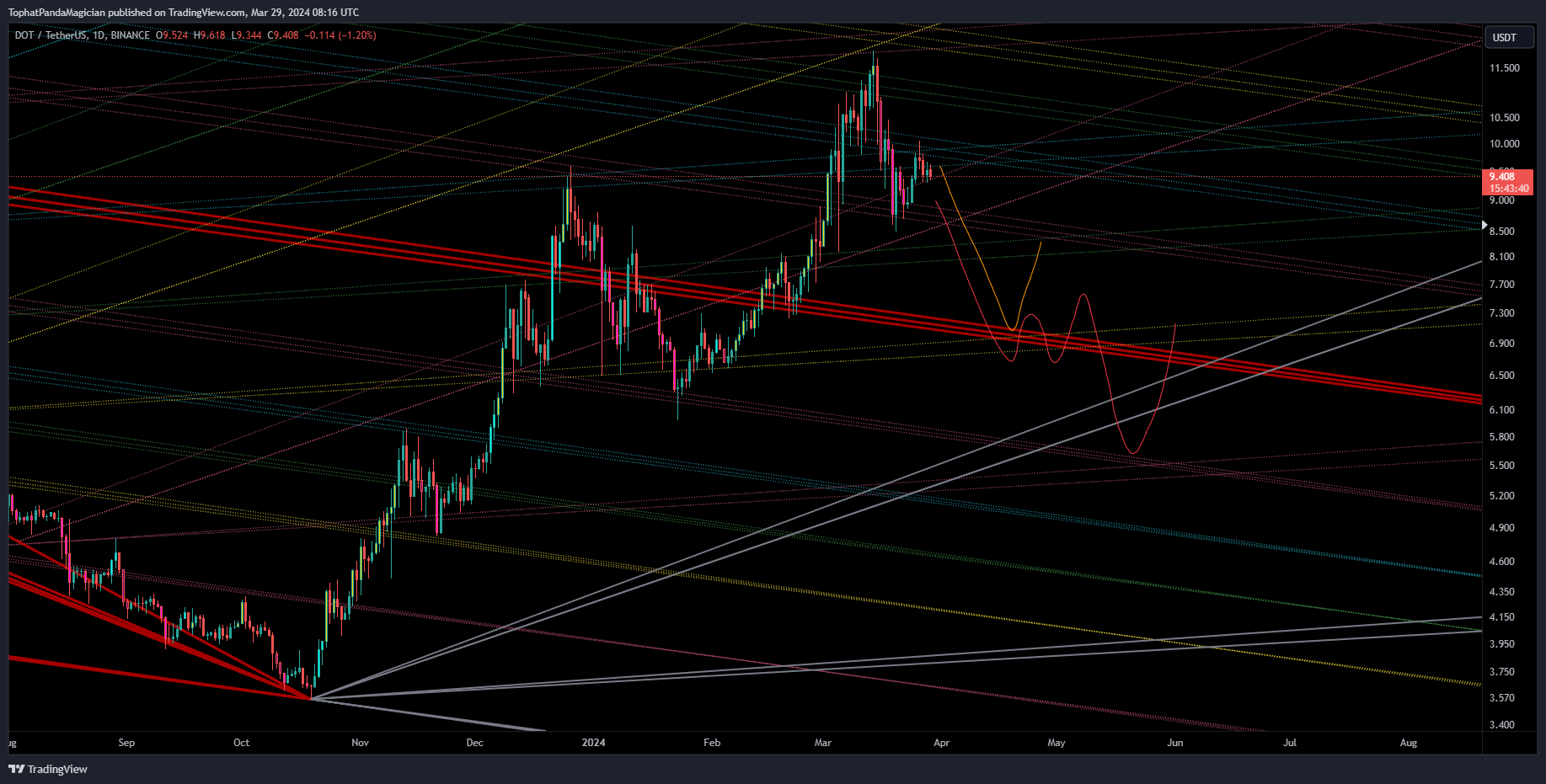 BINANCE:DOTUSDT Chart Image by TophatPandaMagician