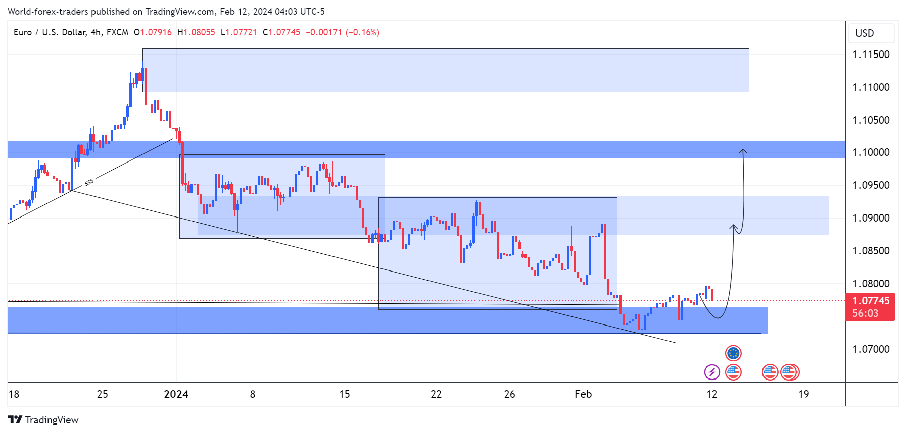 FX:EURUSD Chart Image by SMC-Trading-Point