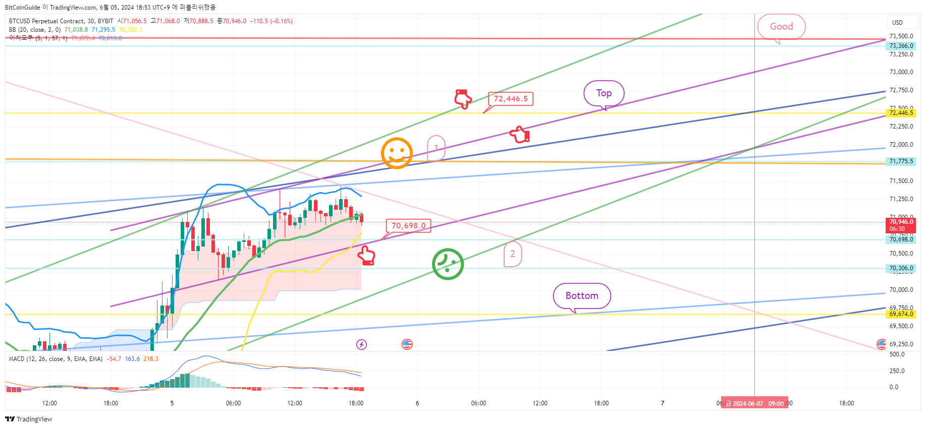BYBIT:BTCUSD.P Chart Image by BitCoinGuide