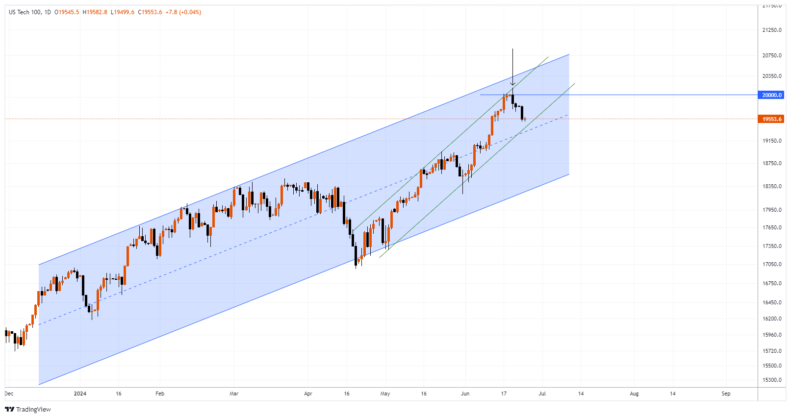 #NDXM Chart Image