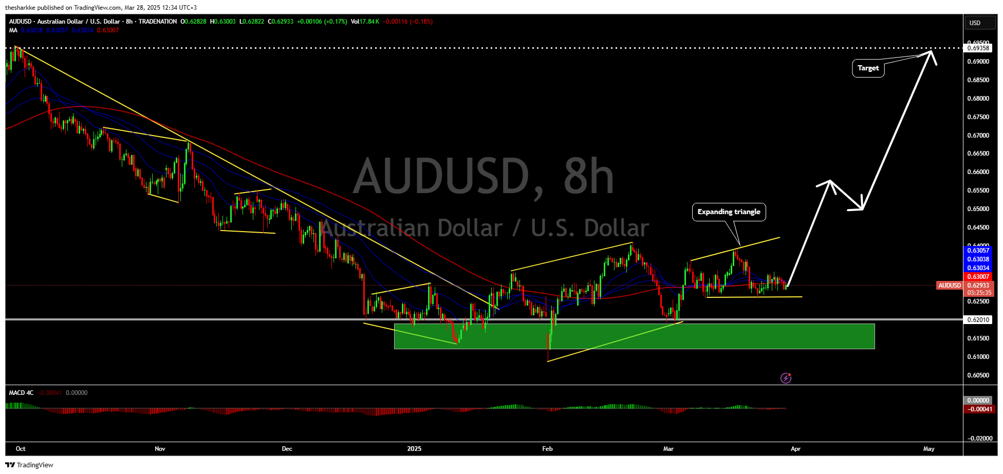 TRADENATION:AUDUSD Chart Image by thesharkke