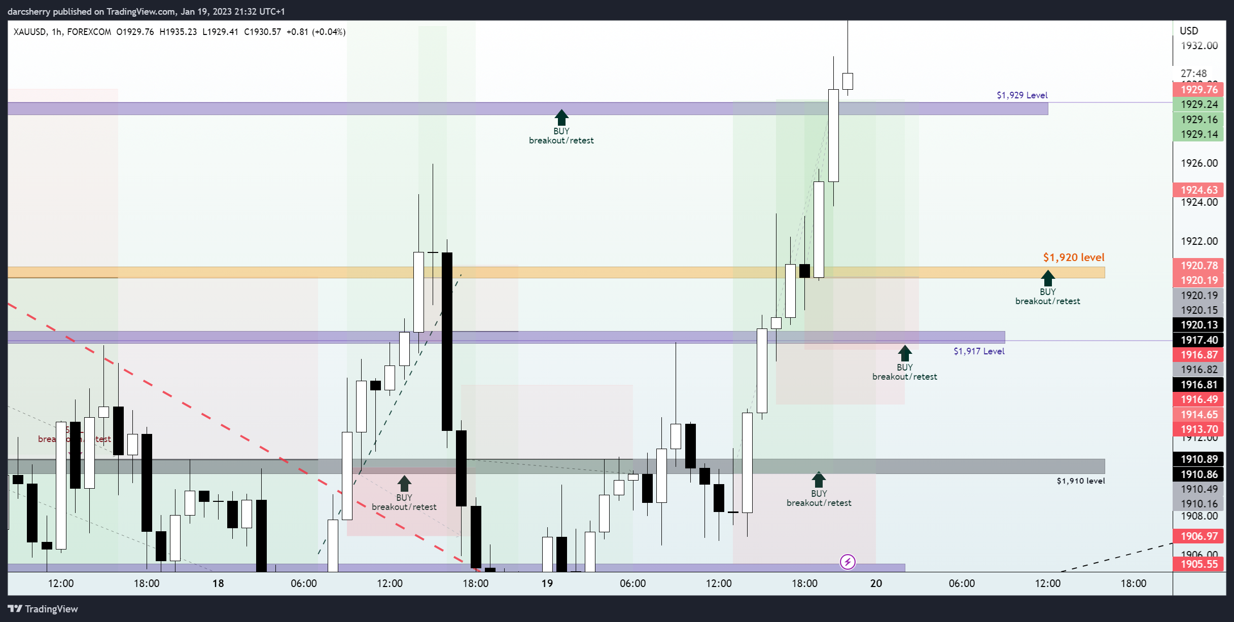 FOREXCOM:XAUUSD Chart Image by darcsherry