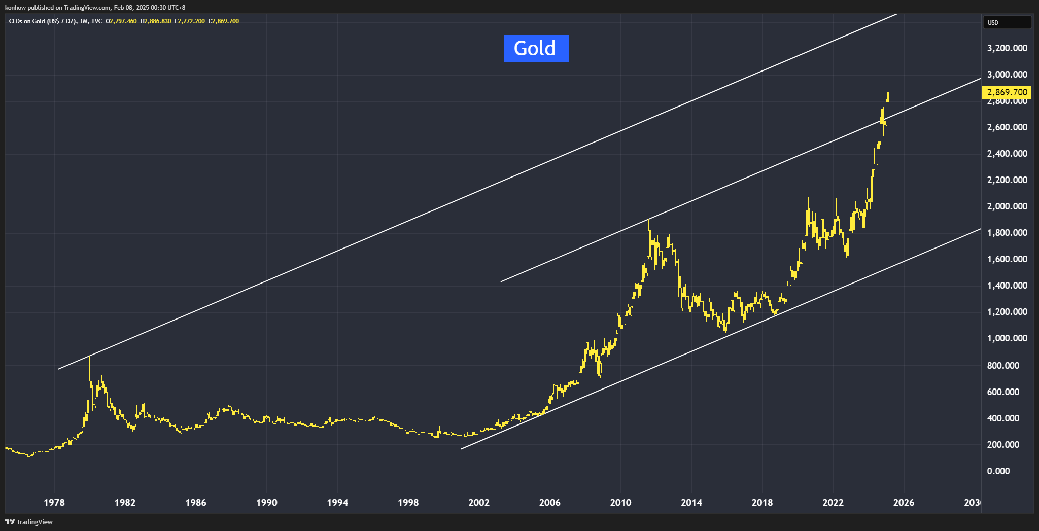 TVC:GOLD Chart Image by konhow