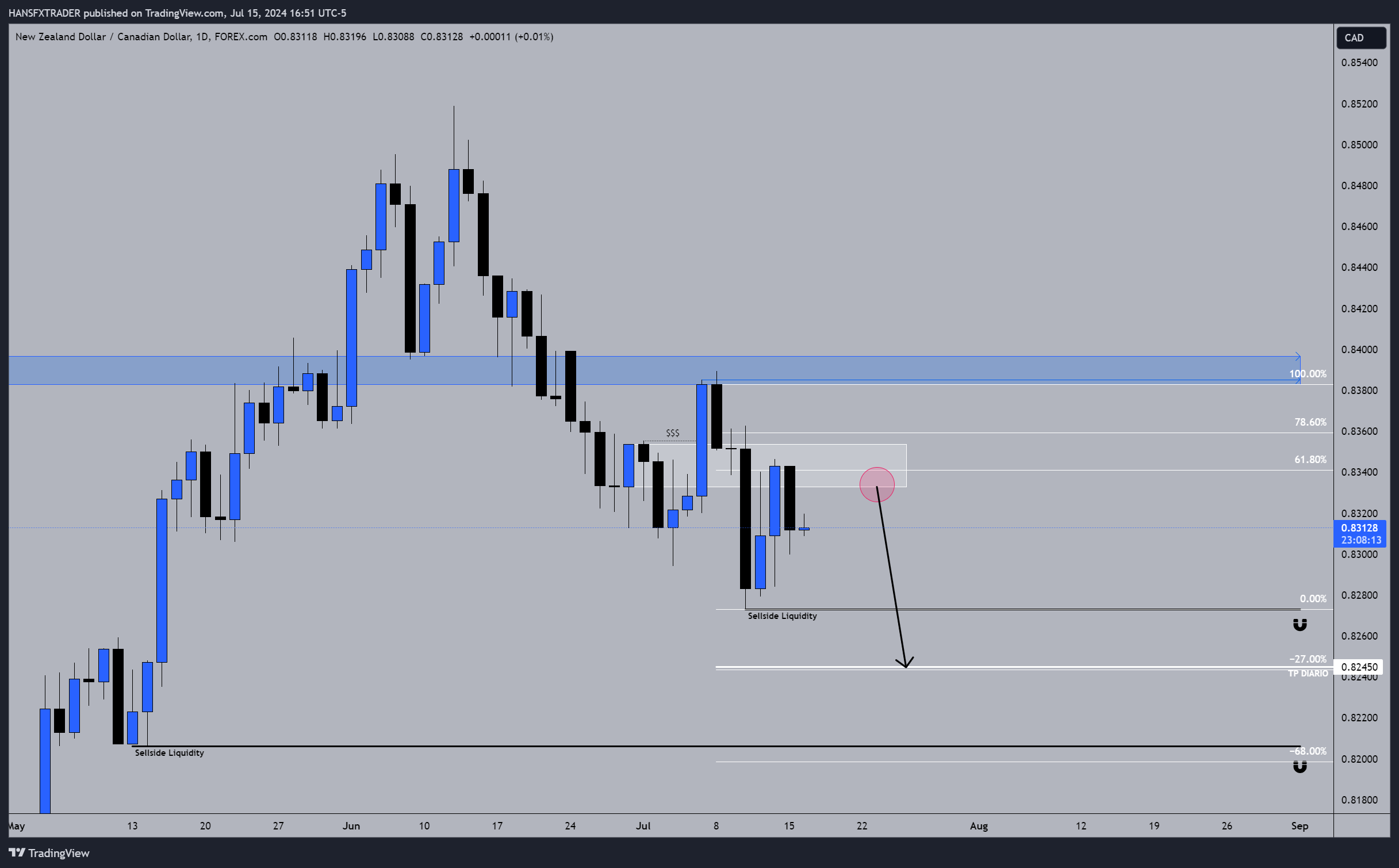 FOREXCOM:NZDCAD Chart Image by HANSFXTRADER