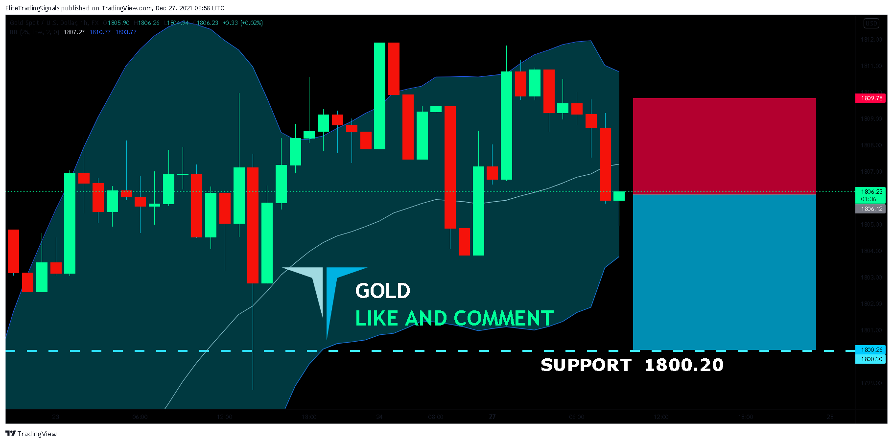 FX:XAUUSD Chart Image by EliteTradingSignals