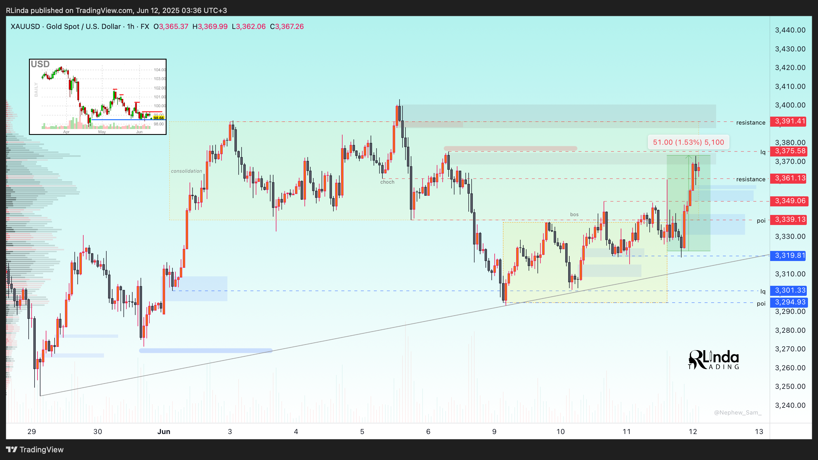 FX:XAUUSD Chart Image by RLinda