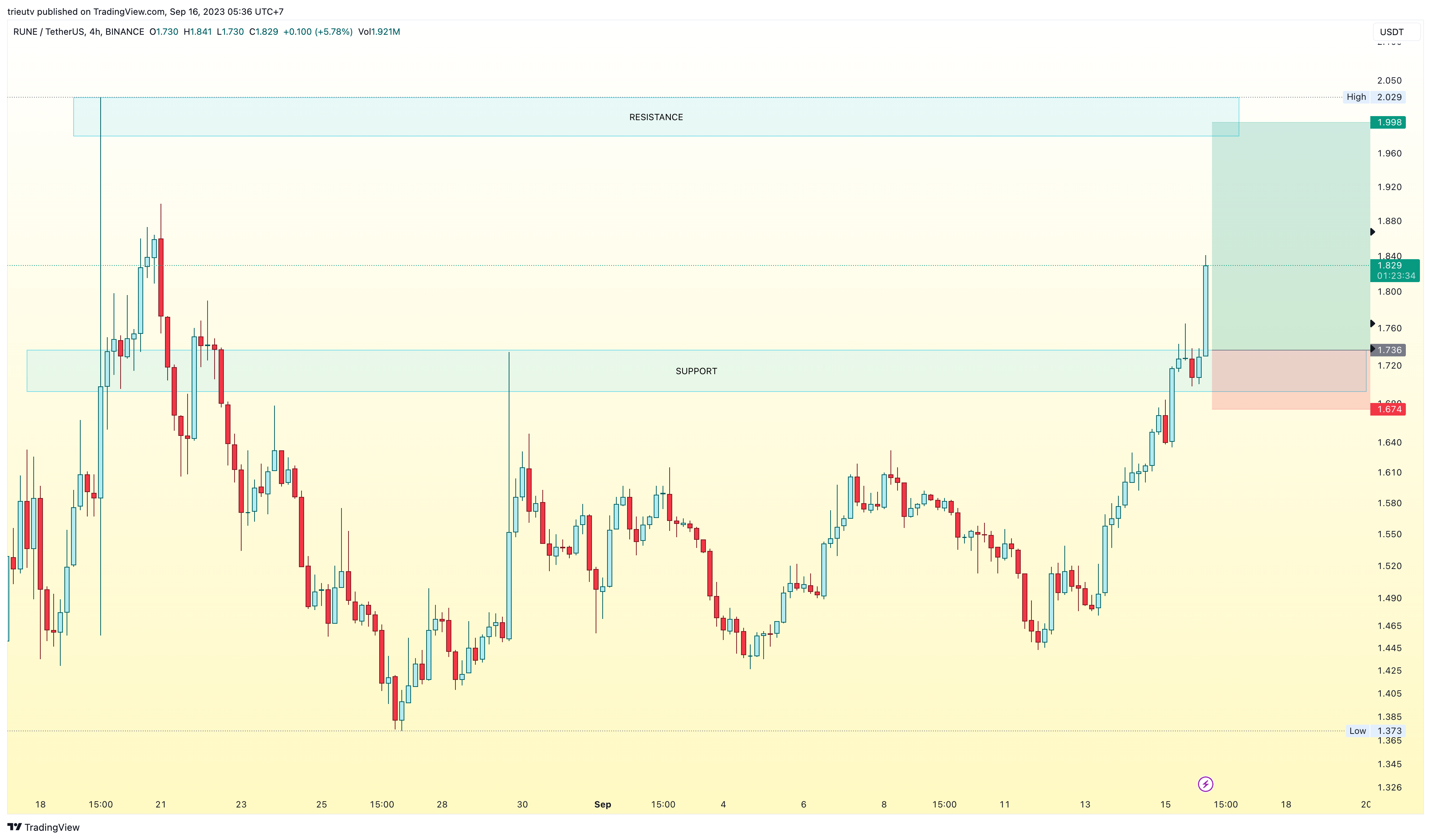 BINANCE:RUNEUSDT Chart Image by trieutv