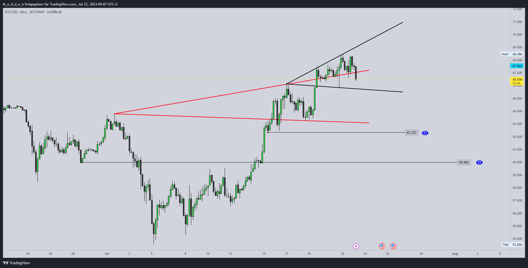 BITSTAMP:BTCUSD Chart Image by M_a_d_d_e_n