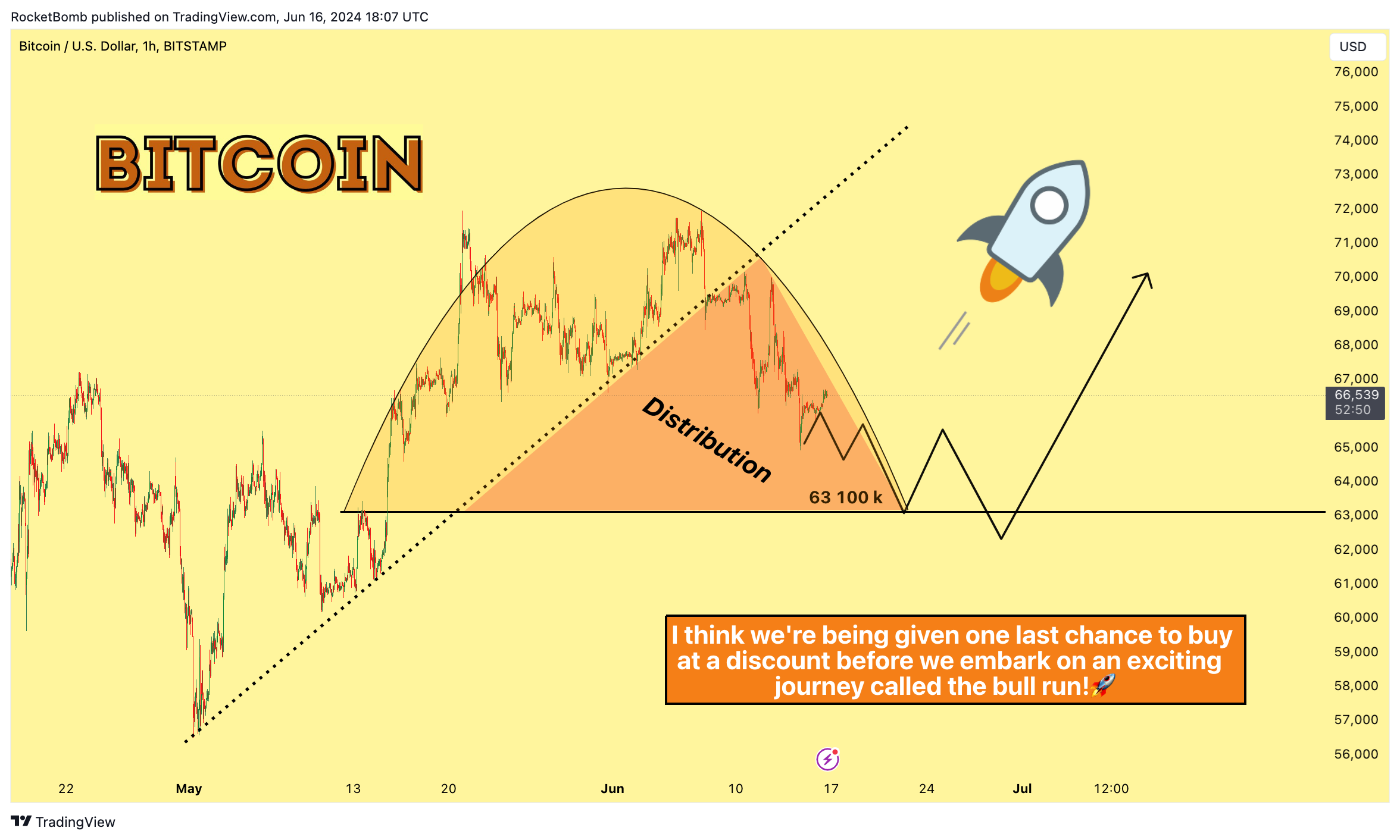 BITSTAMP:BTCUSD Chart Image by RocketBomb