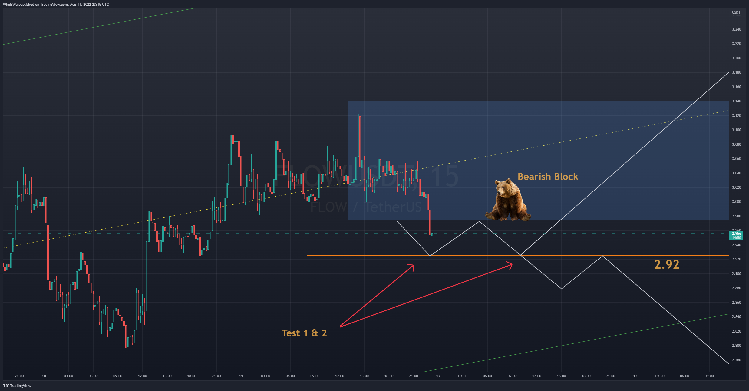 BINANCE:FLOWUSDT Chart Image by WhoIsWu