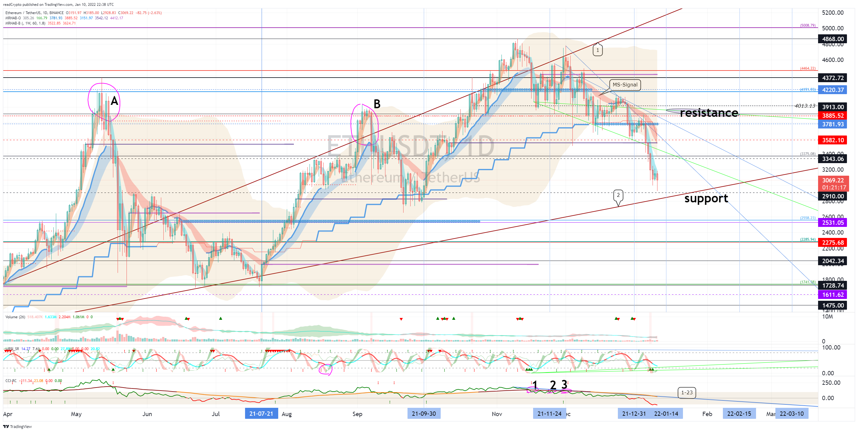 BINANCE:ETHUSDT Chart Image by readCrypto