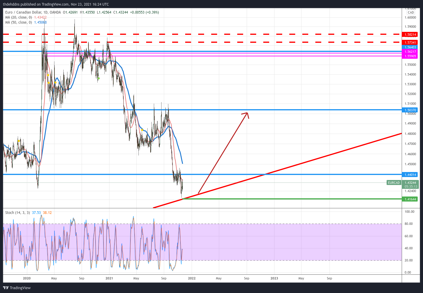 OANDA:EURCAD Chart Image by thdehddns