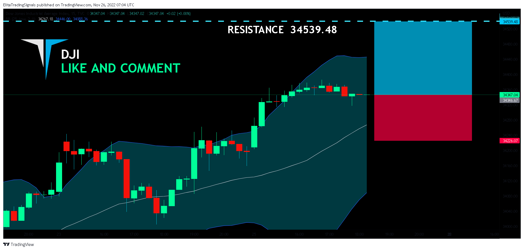 TVC:DJI Chart Image by EliteTradingSignals