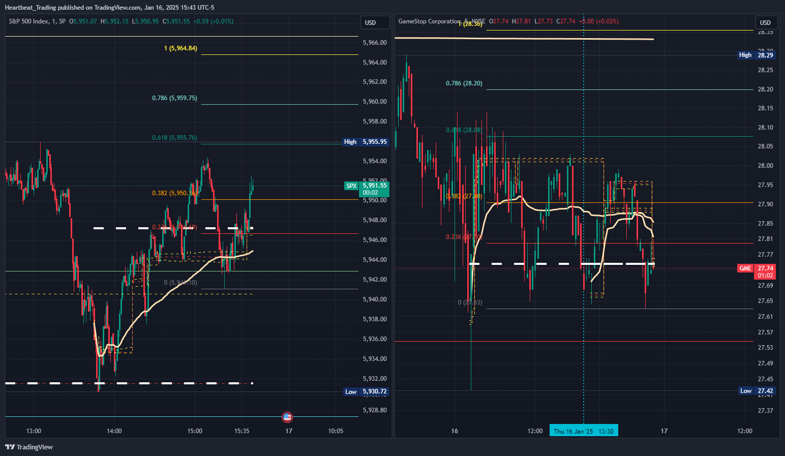 SP:SPX Chart Image by Heartbeat_Trading