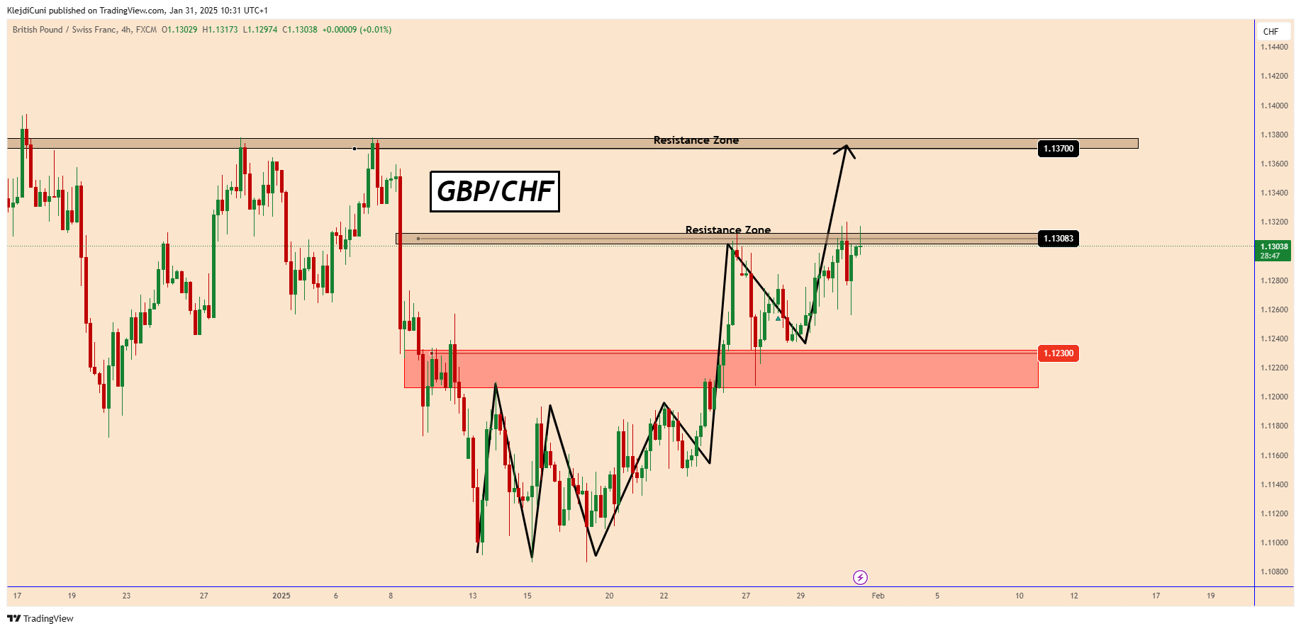 FX:GBPCHF Chart Image by KlejdiCuni