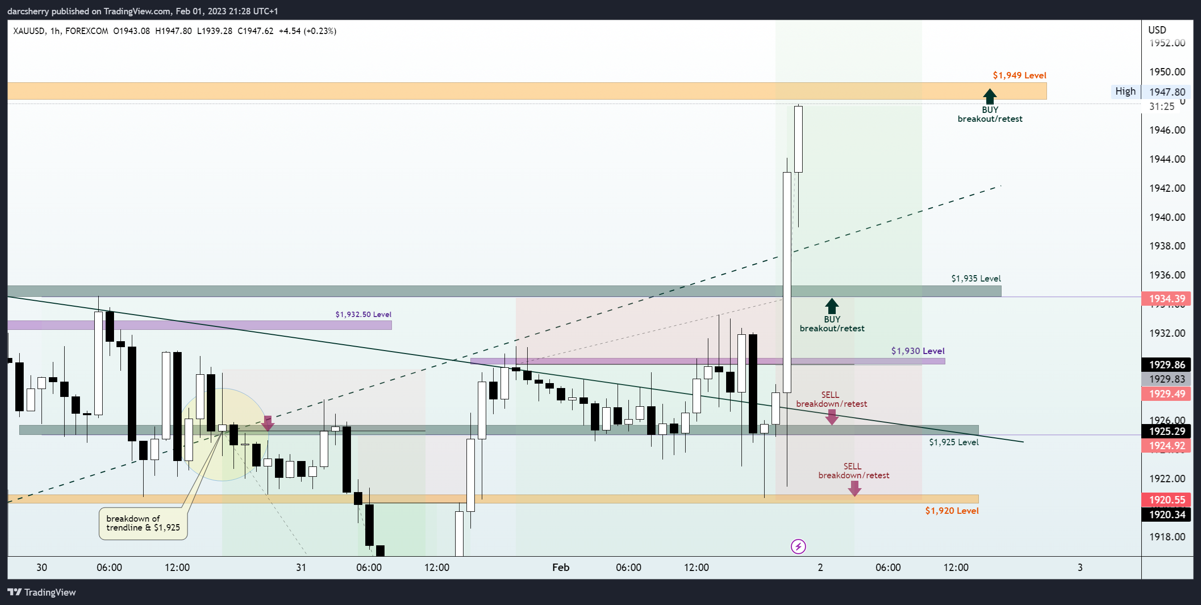 FOREXCOM:XAUUSD Chart Image by darcsherry