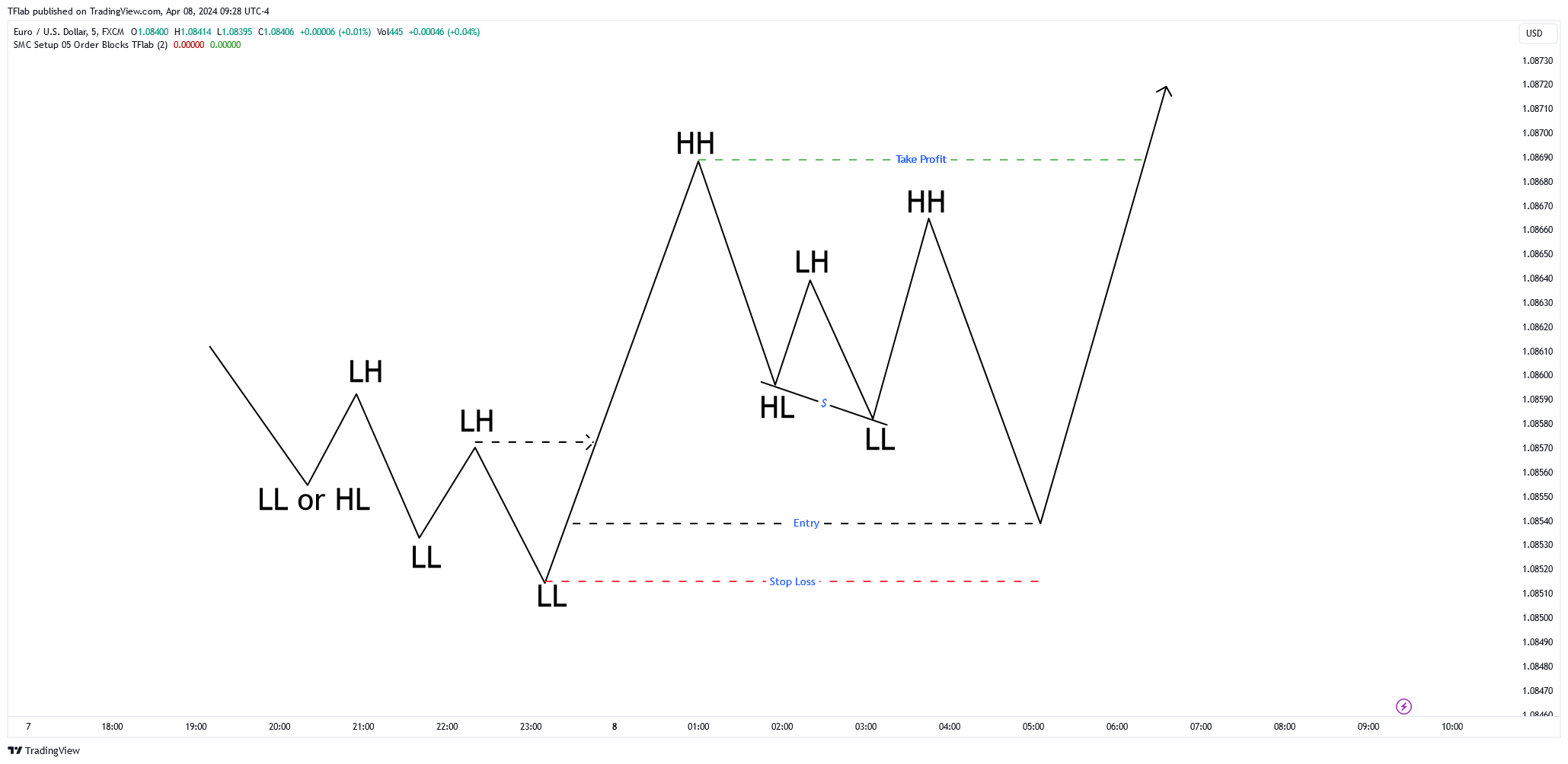 FX:EURUSD Chart Image by TFlab