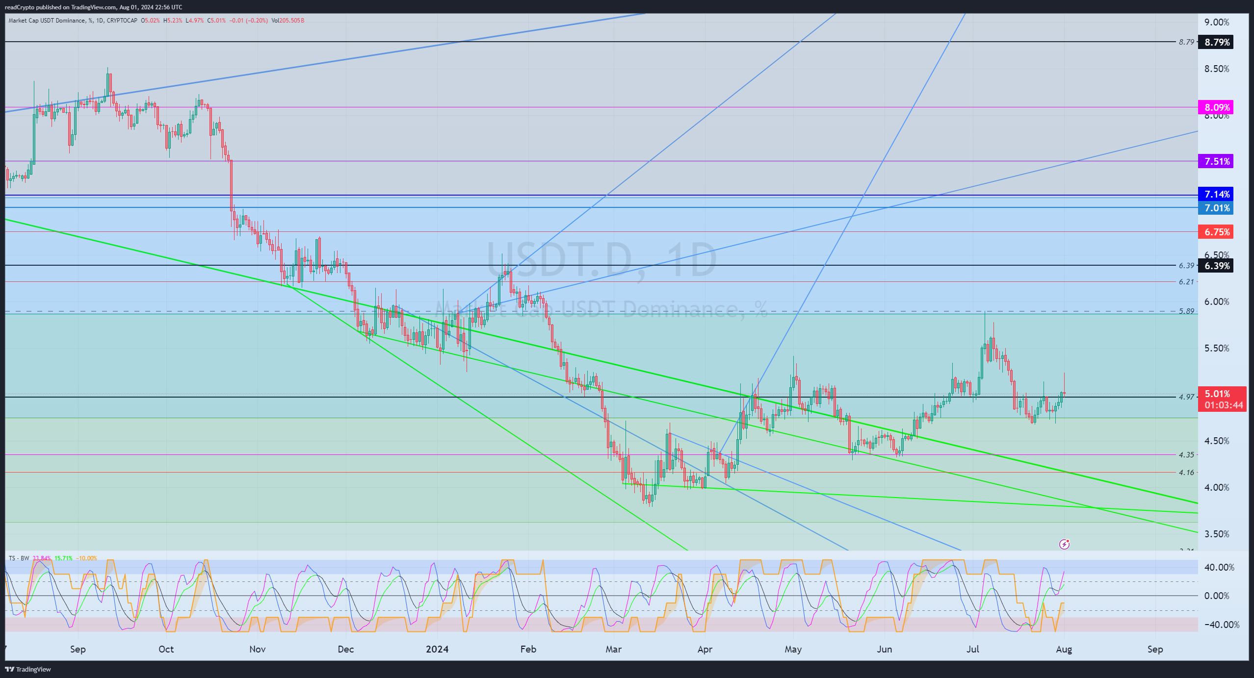 CRYPTOCAP:USDT.D Chart Image by readCrypto