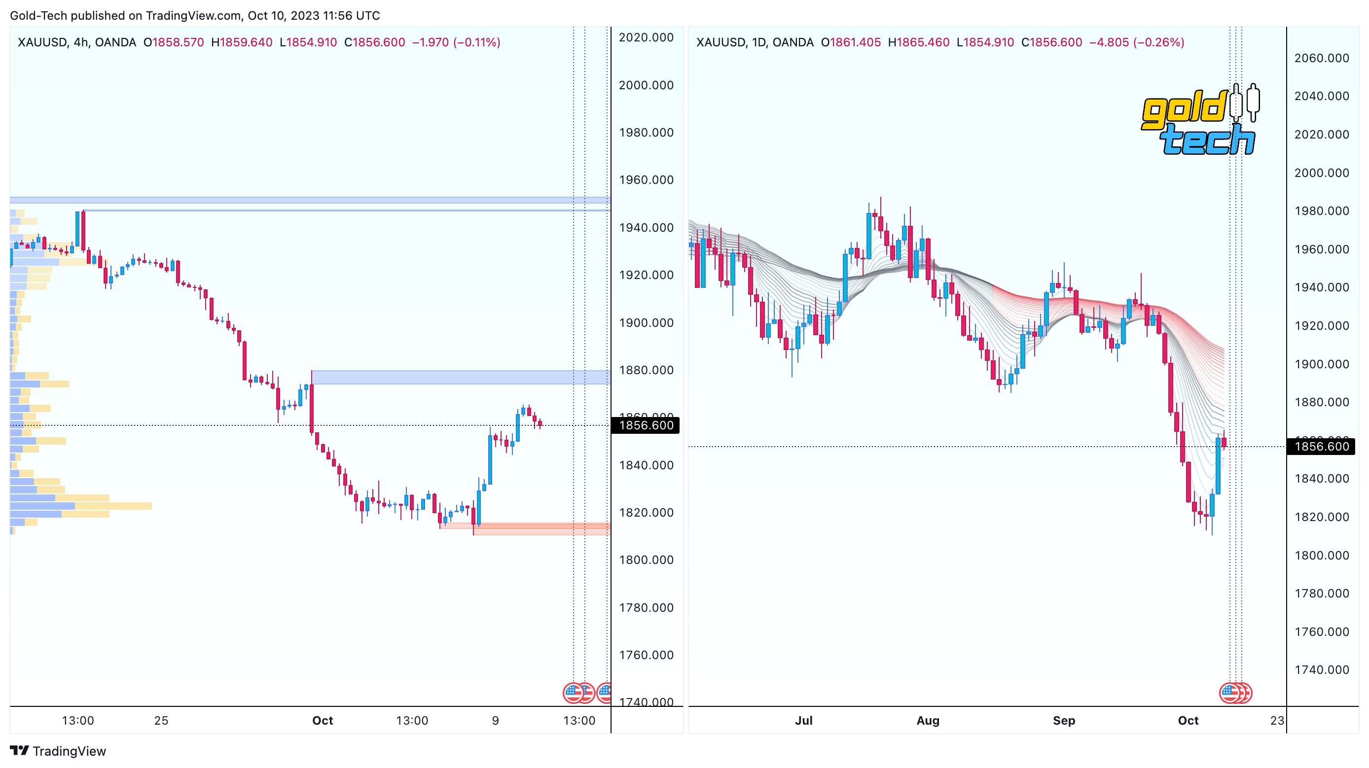 OANDA:XAUUSD Chart Image by AndeWave