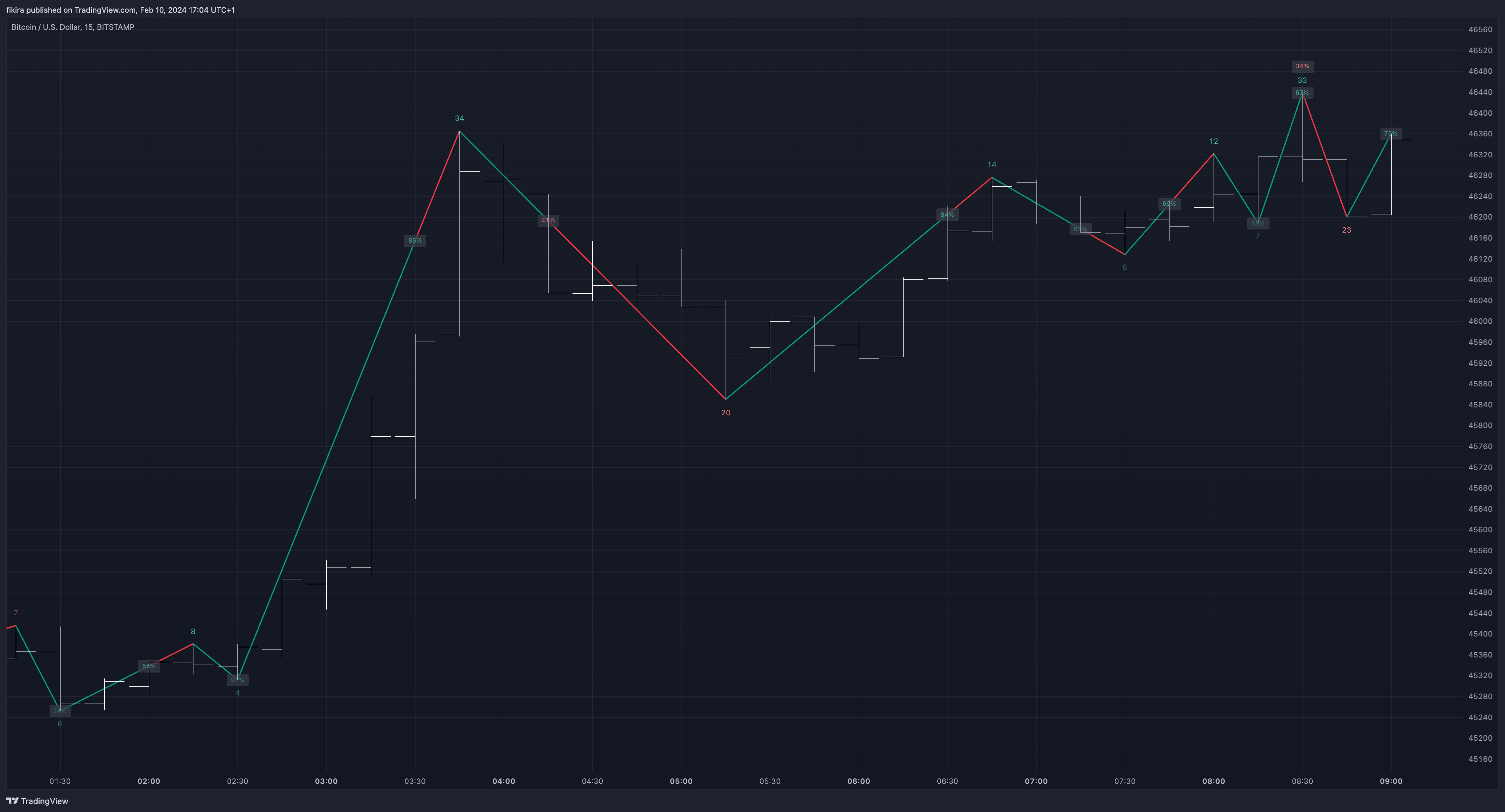 BITSTAMP:BTCUSD Chart Image by fikira