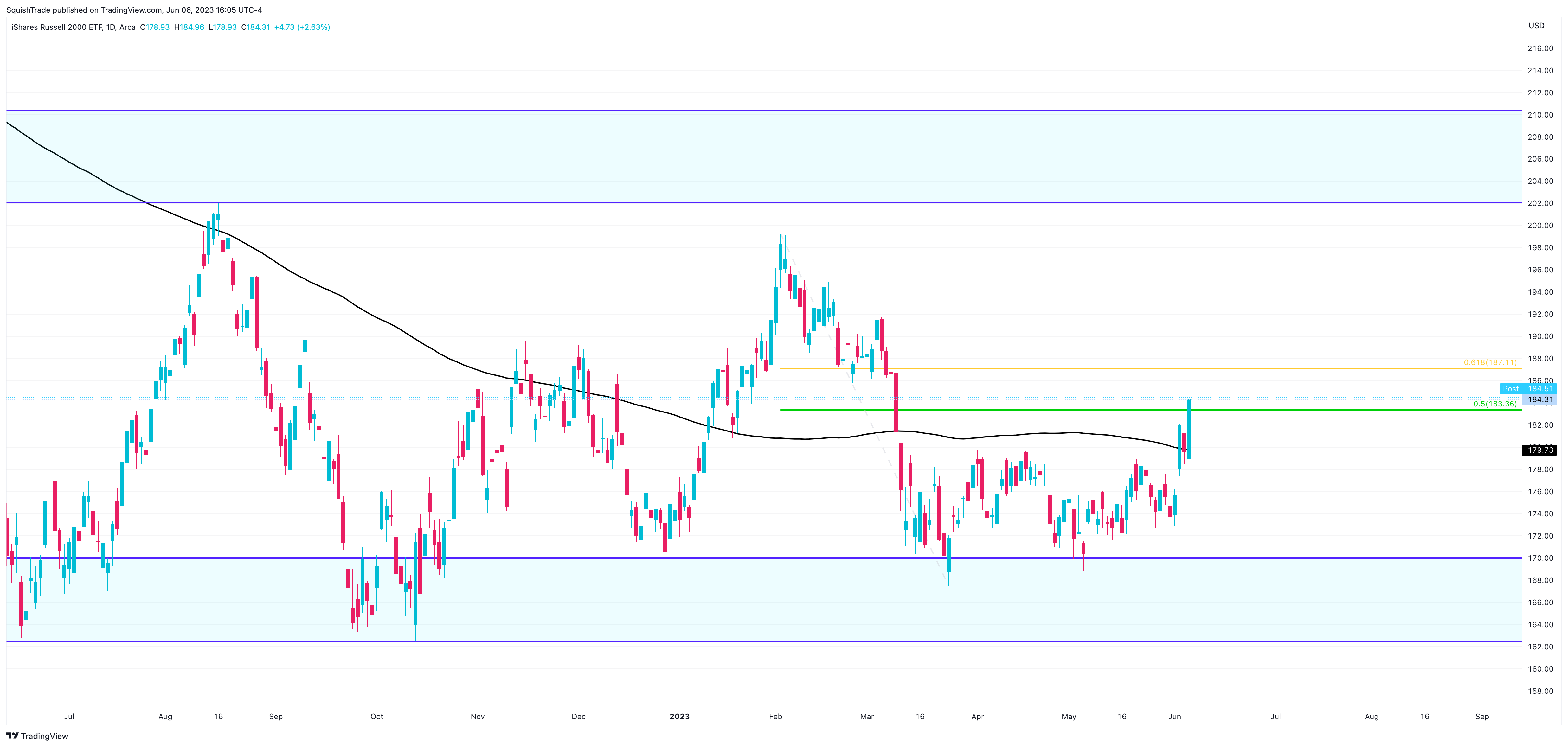 AMEX:IWM Chart Image by SquishTrade