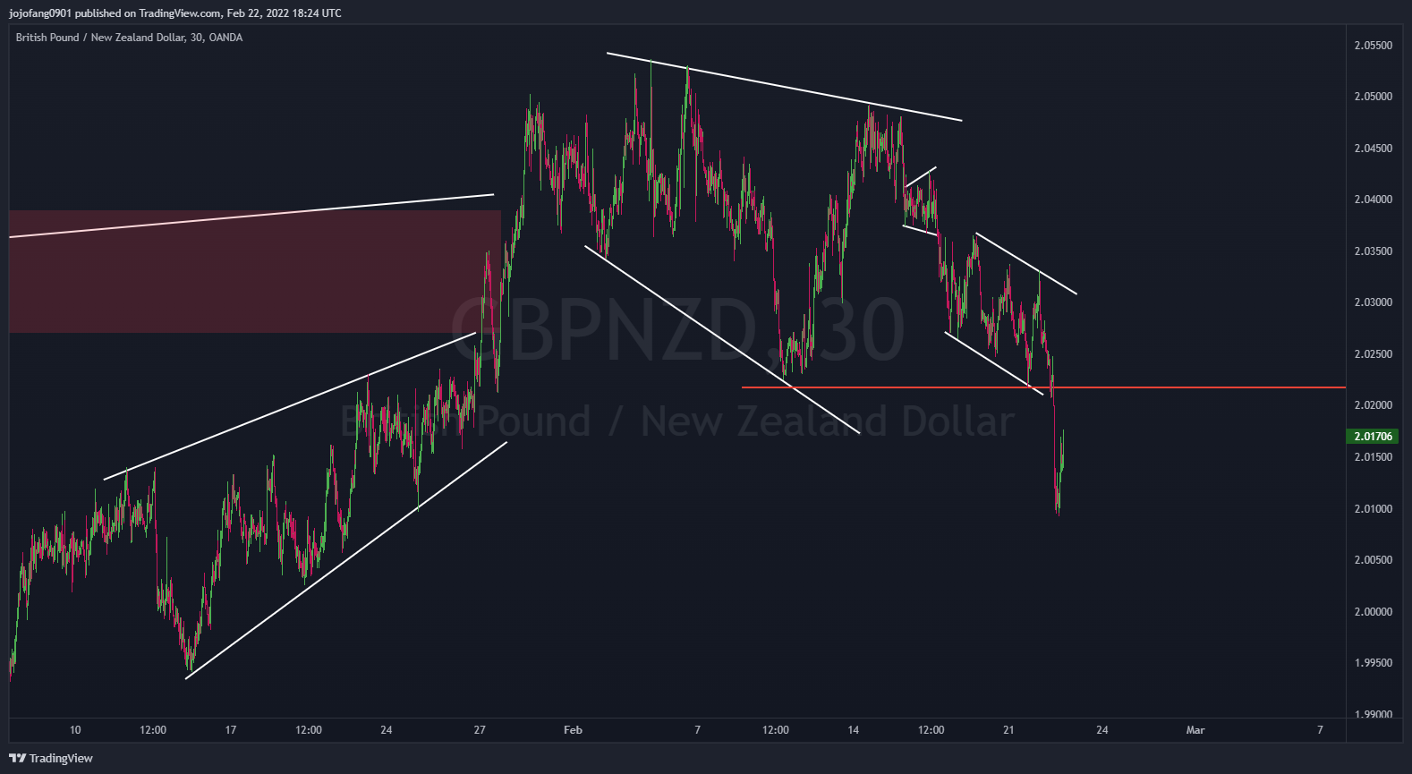 OANDA:GBPNZD Chart Image by jojofang0901
