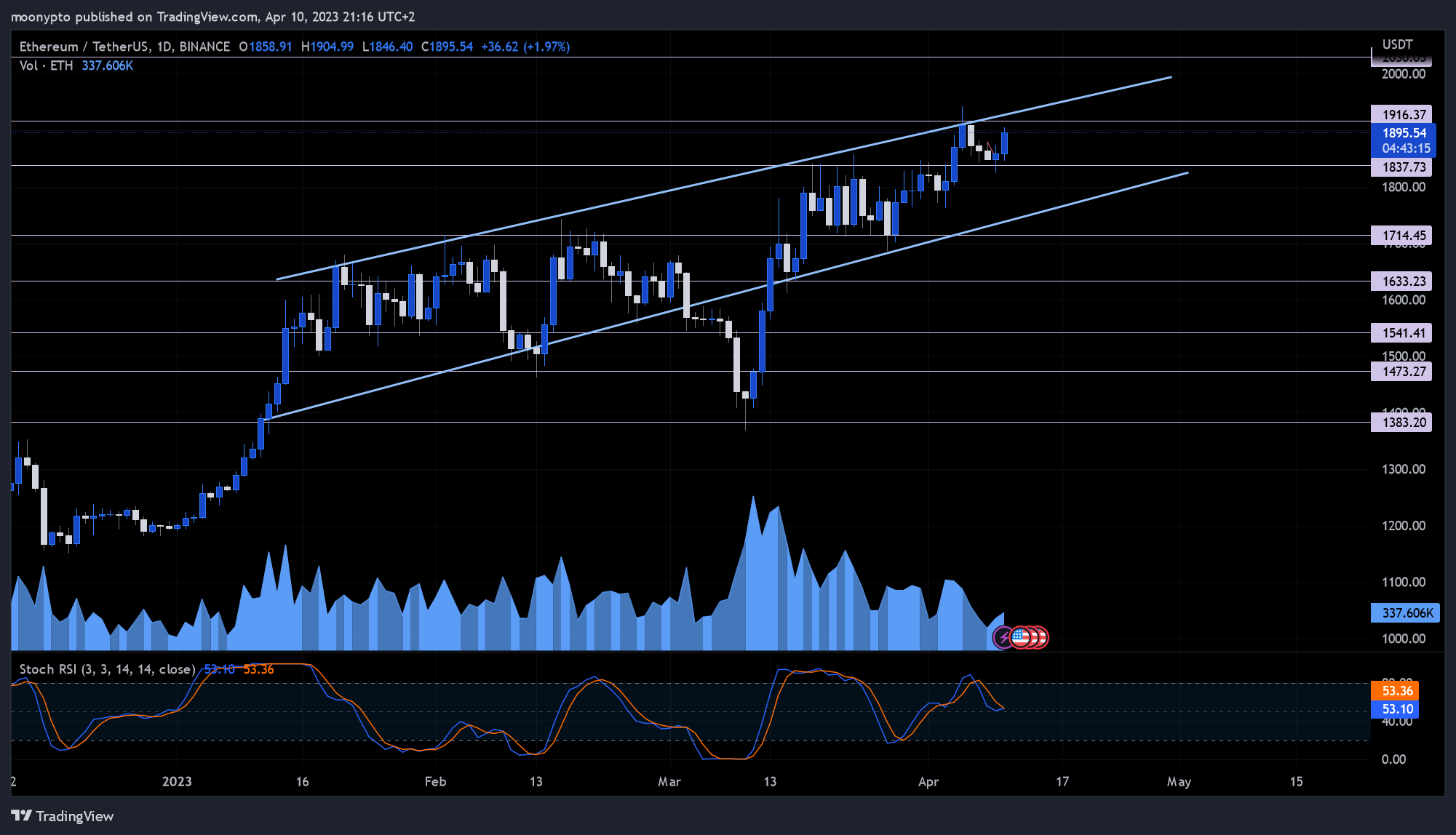 BINANCE:ETHUSDT Chart Image by moonypto