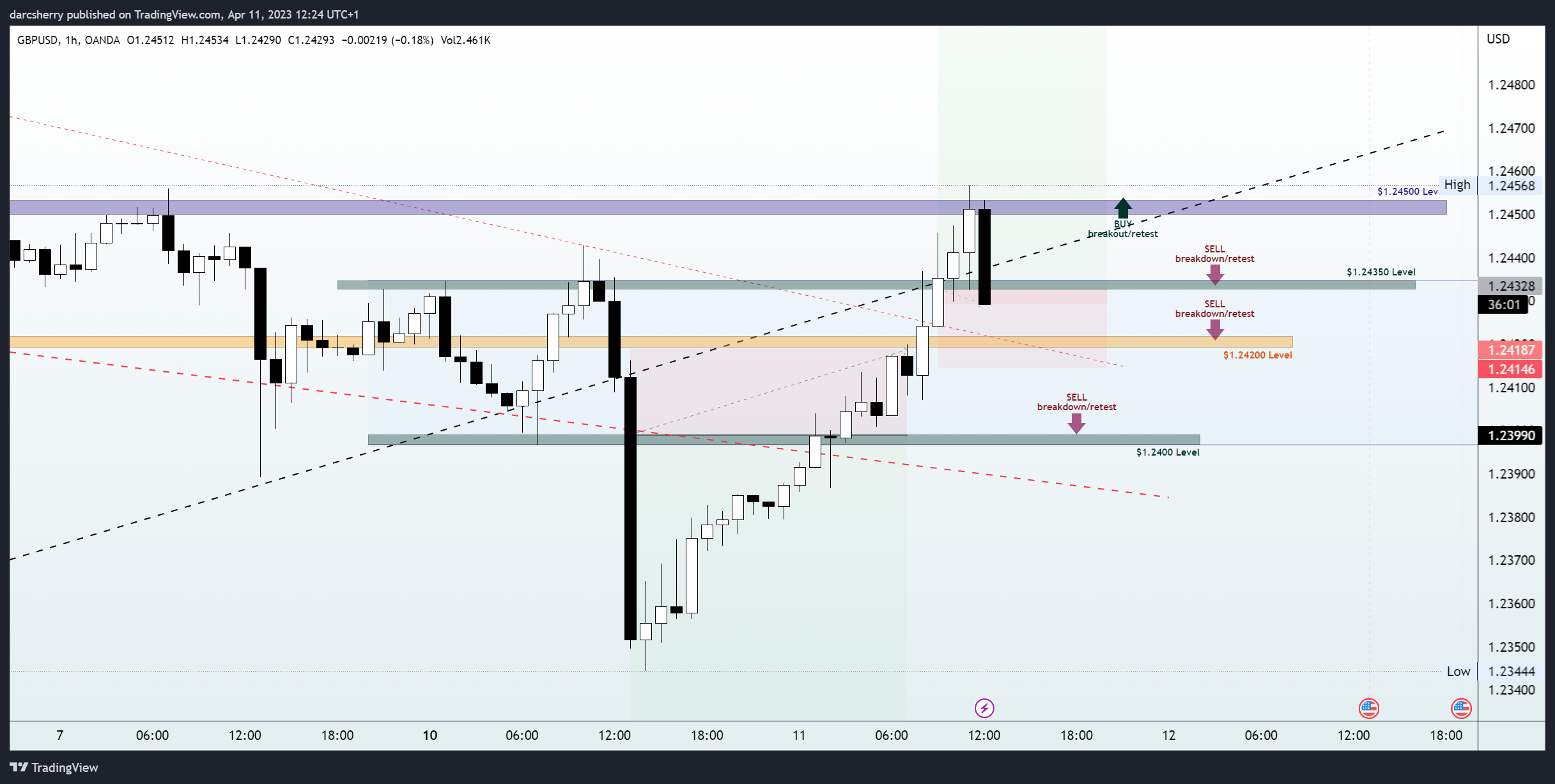 OANDA:GBPUSD Chart Image by darcsherry