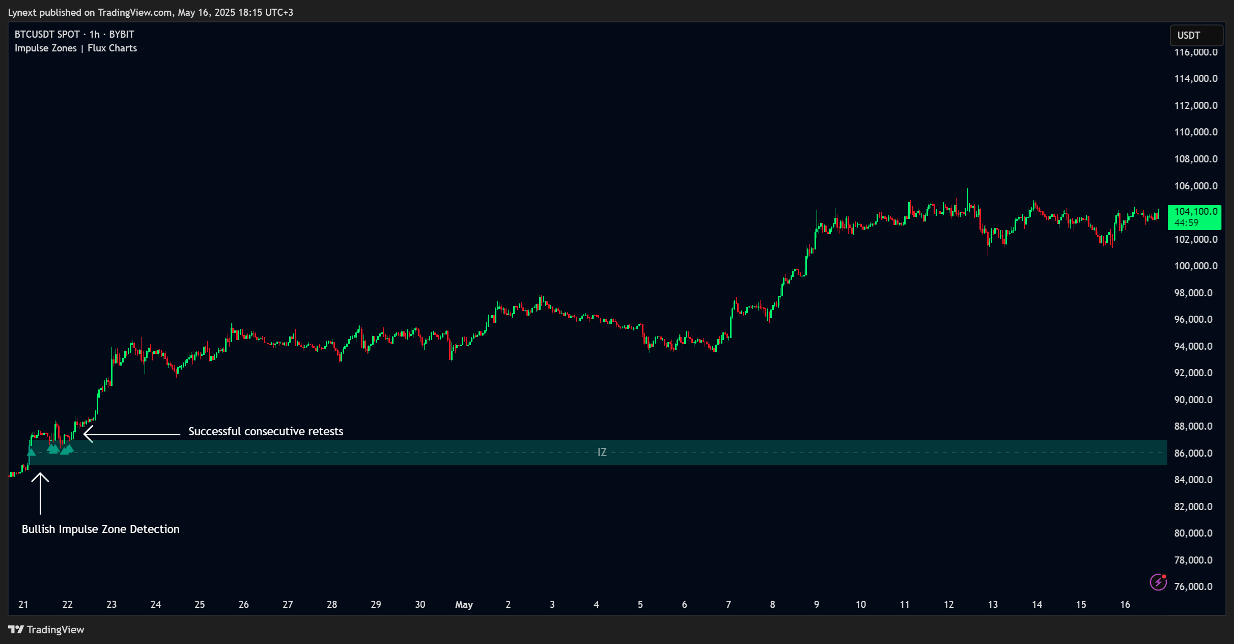 BYBIT:BTCUSDT Chart Image by Lynext
