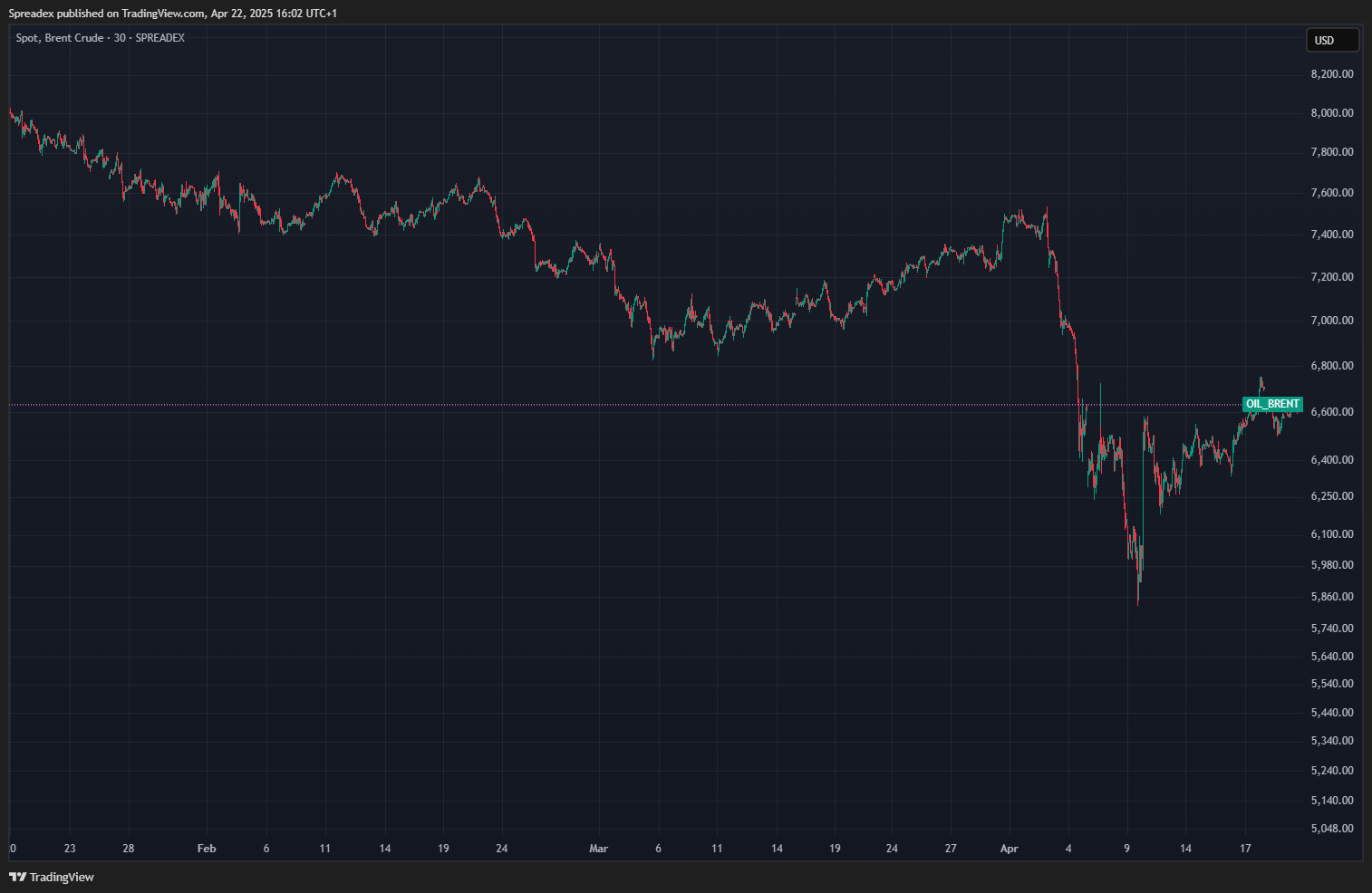 SPREADEX:OIL_BRENT Chart Image by Spreadex