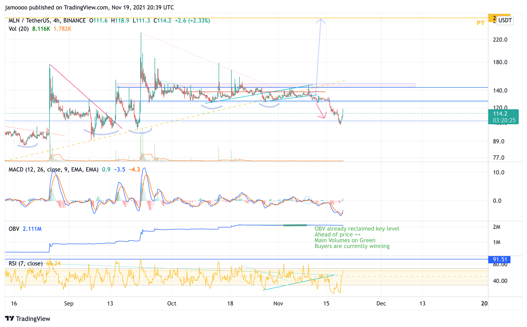 BINANCE:MLNUSDT Chart Image by jamoooo