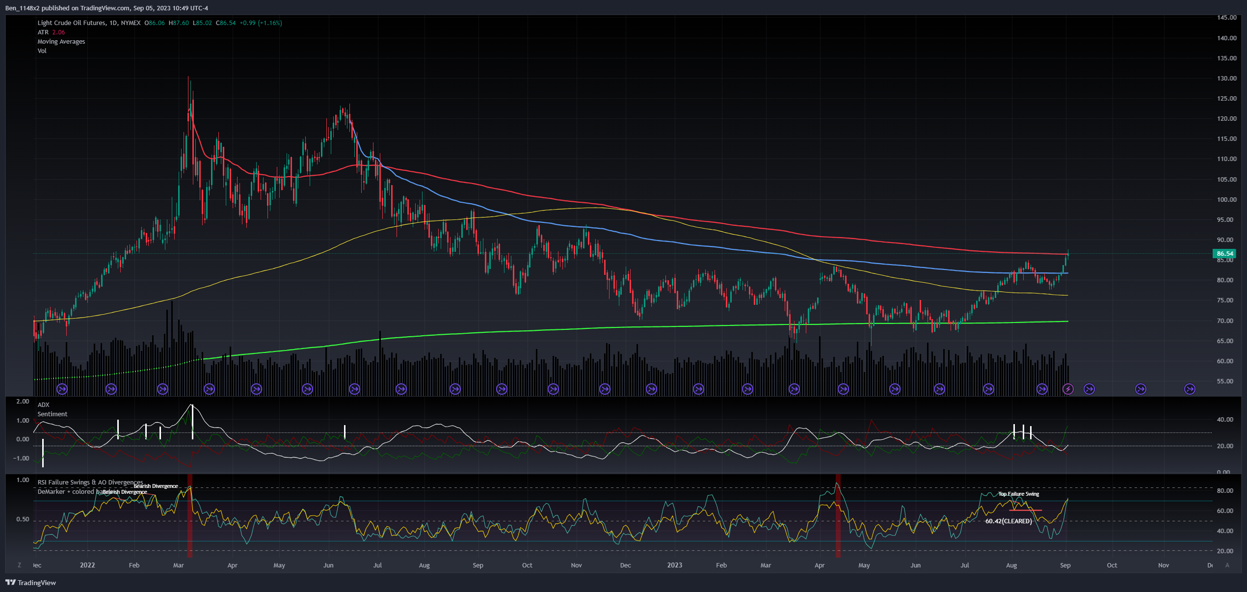 NYMEX:CL1! Chart Image by Ben_1148x2