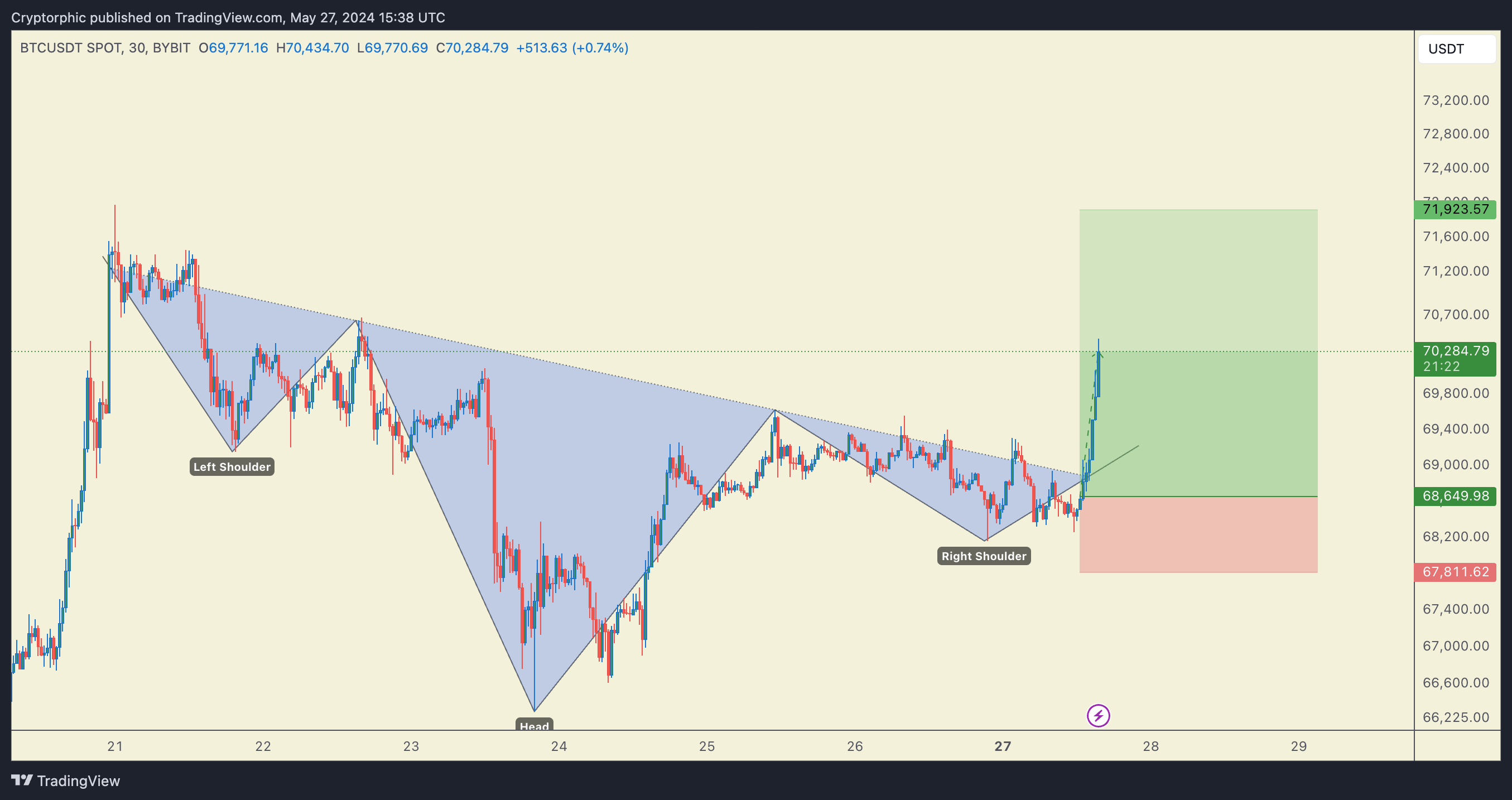 BYBIT:BTCUSDT Chart Image by Cryptorphic