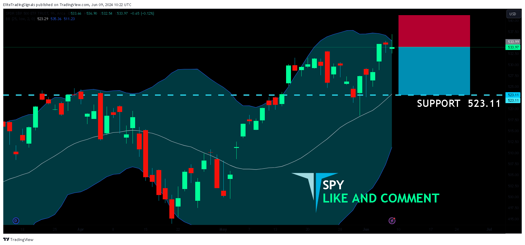 BATS:SPY Chart Image by EliteTradingSignals
