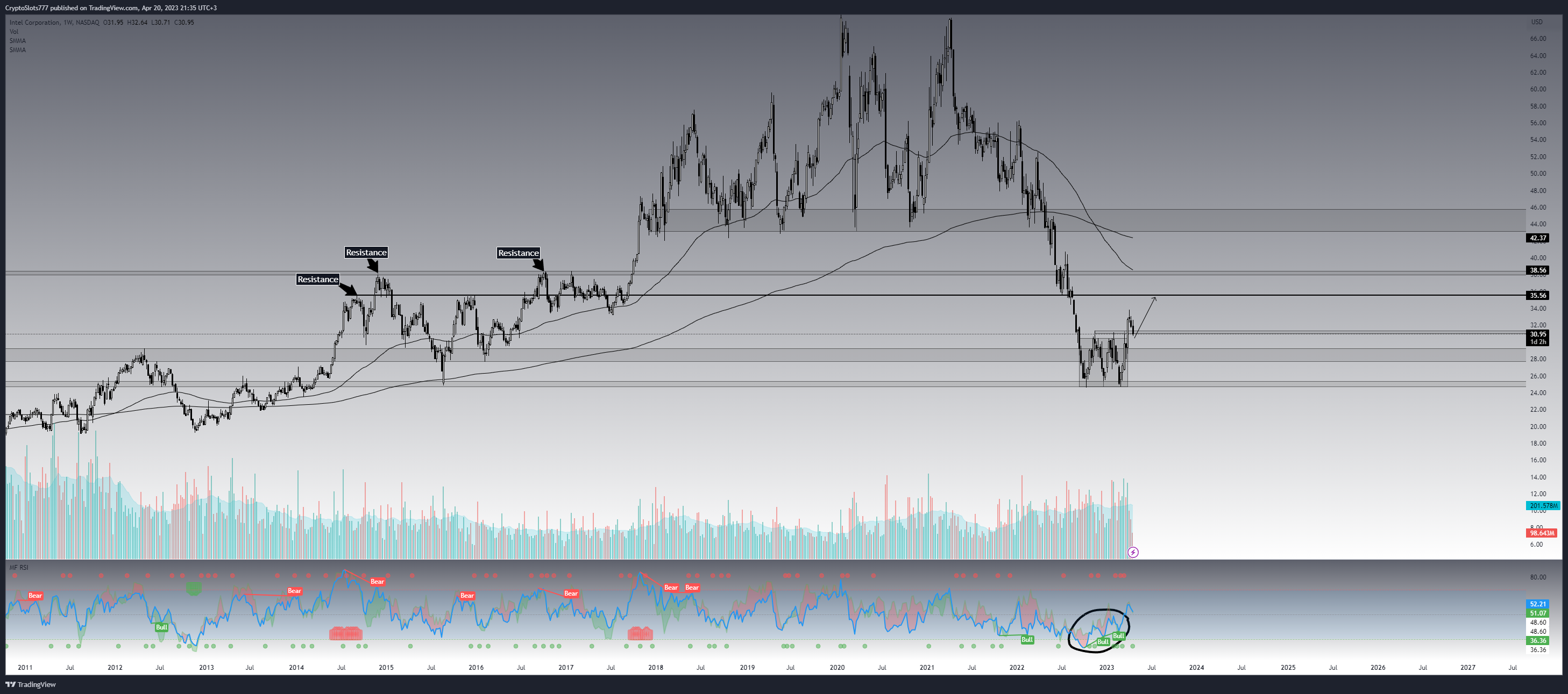 NASDAQ:INTC Chart Image by CryptoSlots777