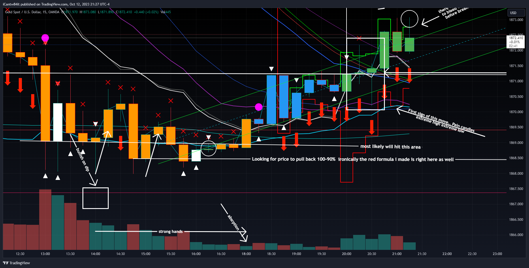 OANDA:XAUUSD Chart Image by iCantw84it