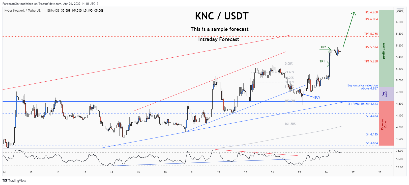 BINANCE:KNCUSDT Chart Image by ForecastCity