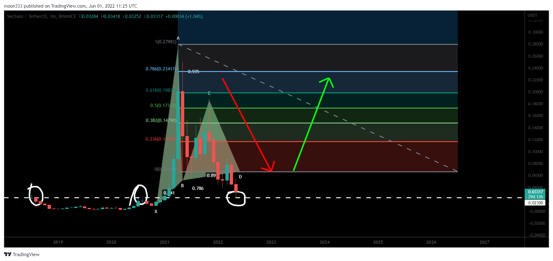 BINANCE:VETUSDT Chart Image by moon333