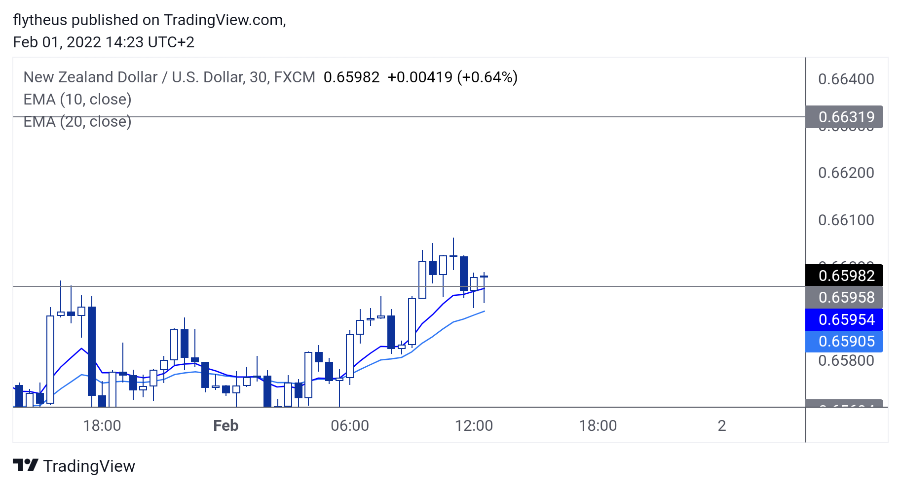 FX:NZDUSD Chart Image by TradeLive-