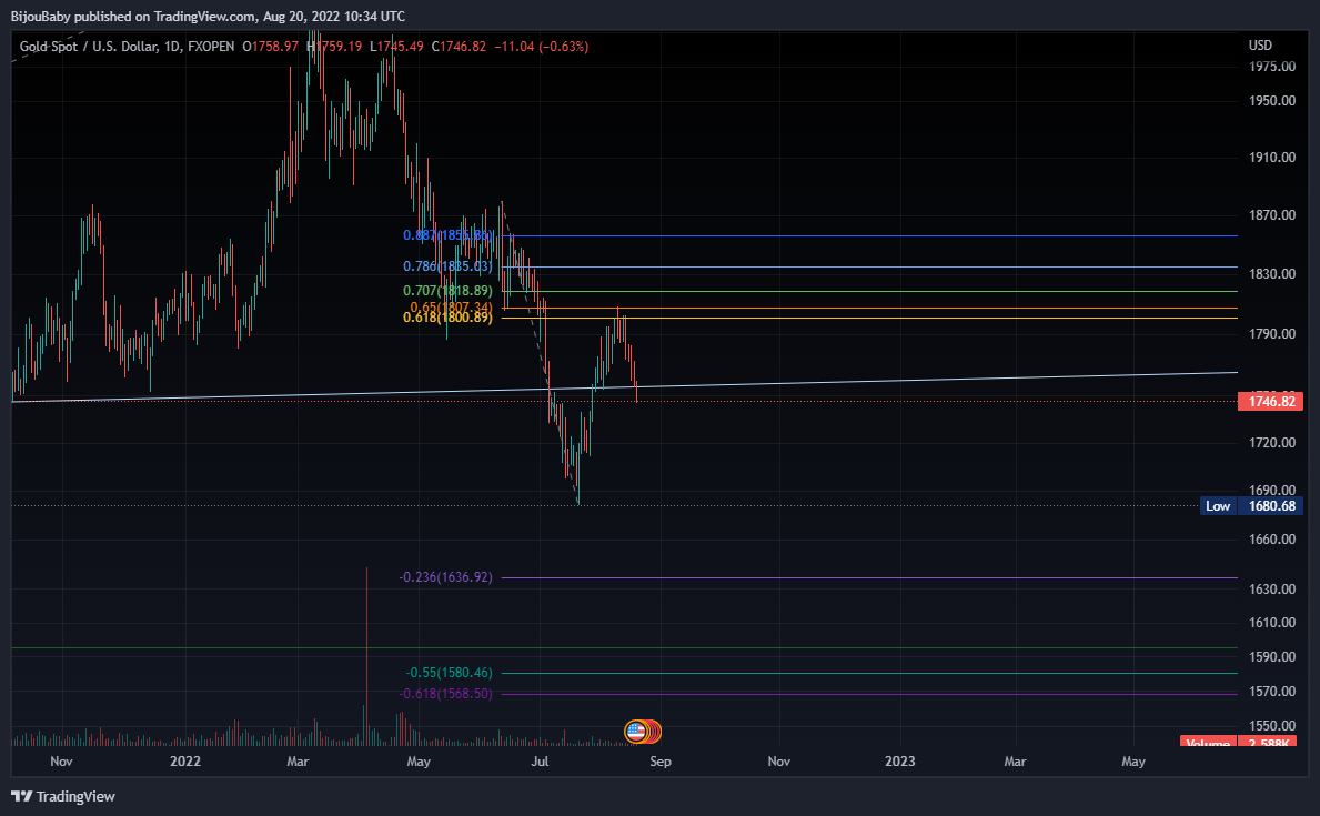 FXOPEN:XAUUSD Chart Image by BijouBaby