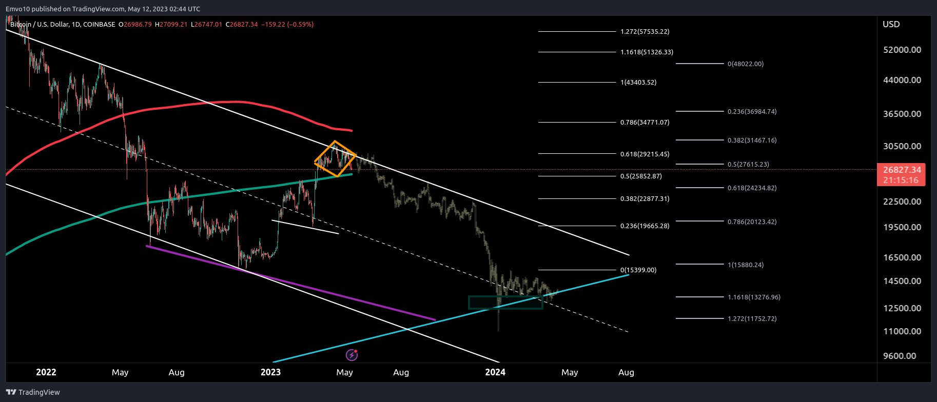 COINBASE:BTCUSD Chart Image by Emvo10