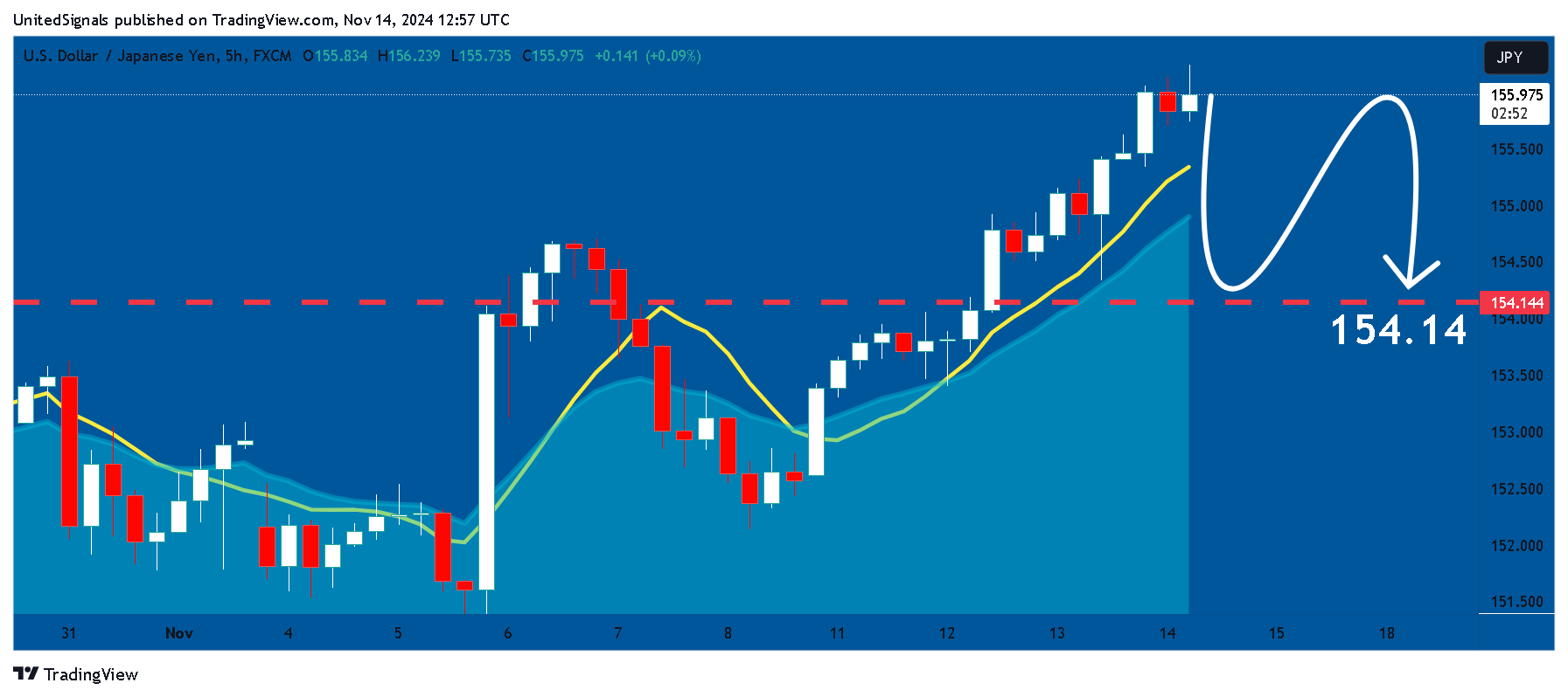 FX:USDJPY Chart Image by UnitedSignals