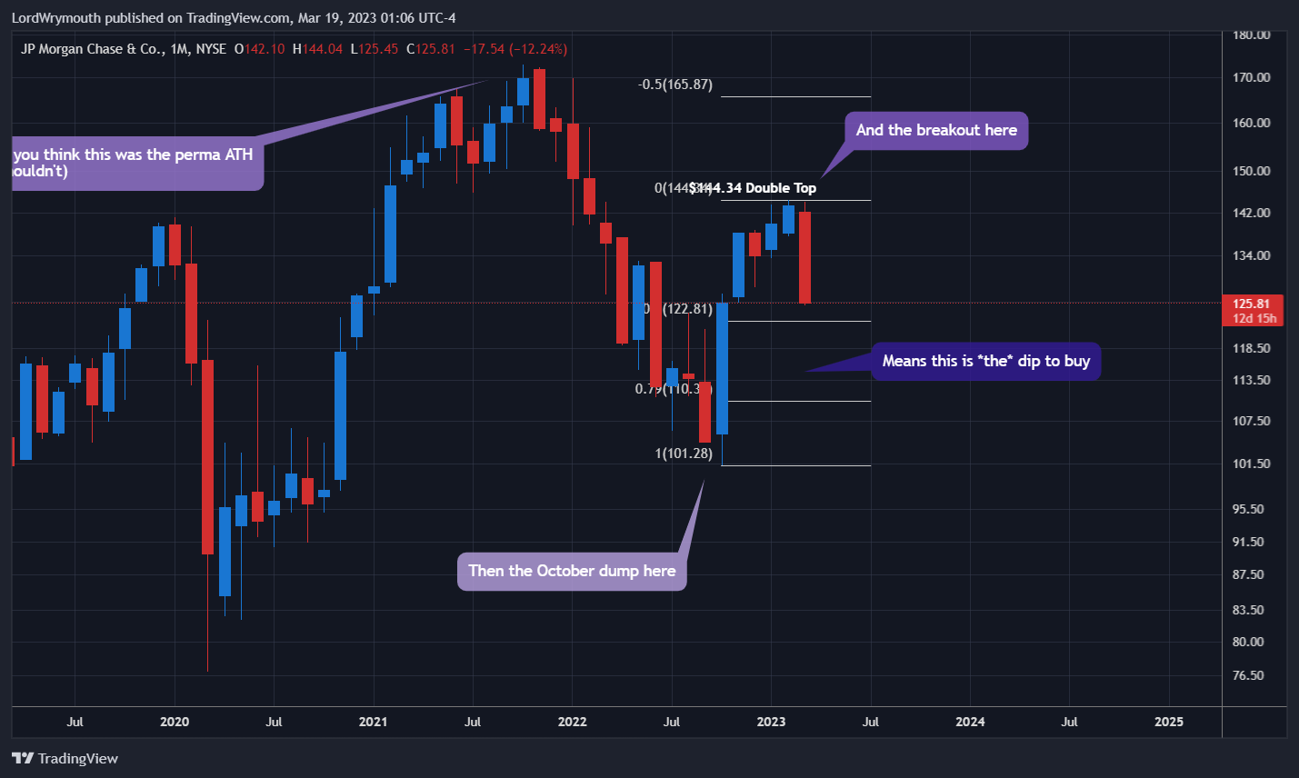 NYSE:JPM Chart Image by LordWrymouth