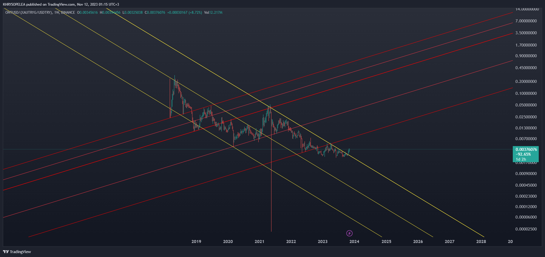 BINANCE:ONTUSD/(FX_IDC:XAUTRYG/FX_IDC:USDTRY) Chart Image by KHRYSOPELEA