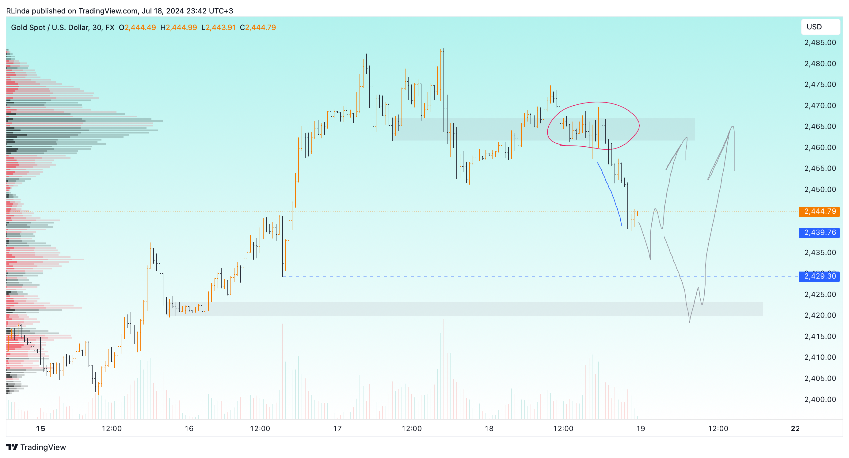 FX:XAUUSD Chart Image by RLinda