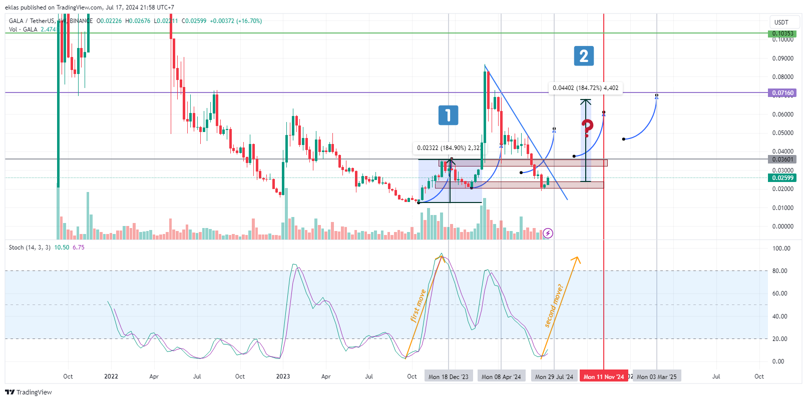 BINANCE:GALAUSDT Chart Image by eklas
